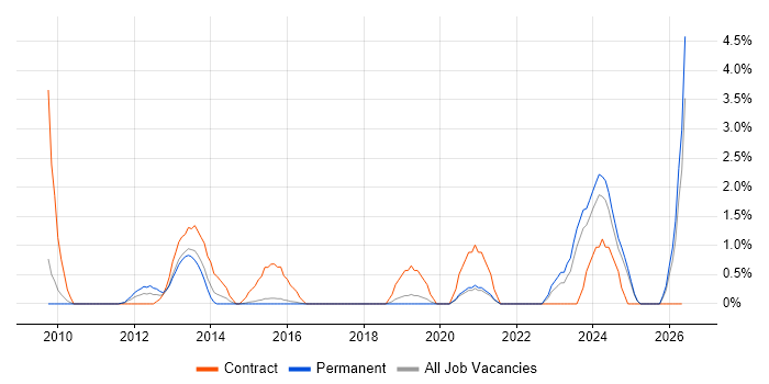 Performance Optimisation job vacancy trend in Bournemouth