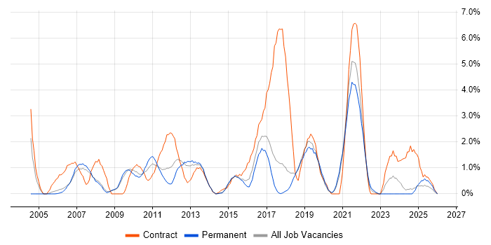 Performance Testing job vacancy trend in Bournemouth