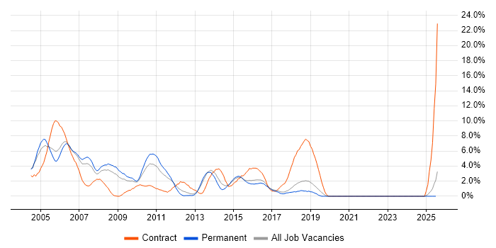 Job vacancy trend for Perl in Bournemouth
