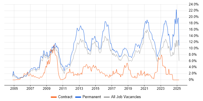 Job vacancy trend for PHP in Bournemouth Job vacancy trend for PHP in Bournemouth