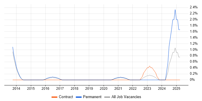 Job vacancy trend for PHPUnit in Bournemouth Job vacancy trend for PHPUnit in Bournemouth