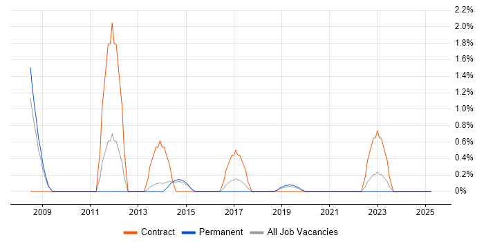 Job vacancy trend for Physical Data Model in Bournemouth Job vacancy trend for Physical Data Model in Bournemouth