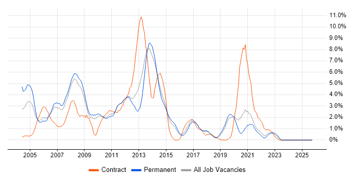 PL/SQL job vacancy trend in Bournemouth