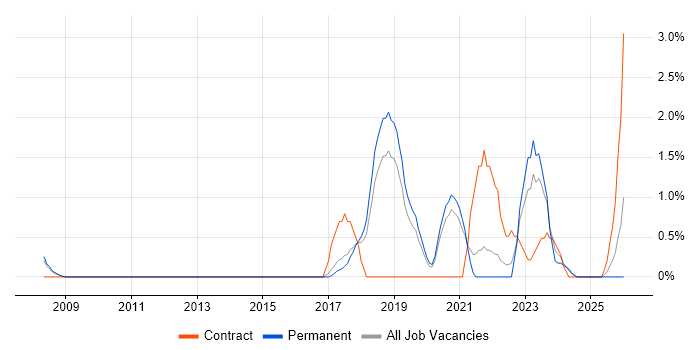 Platform Engineer job vacancy trend in Bournemouth