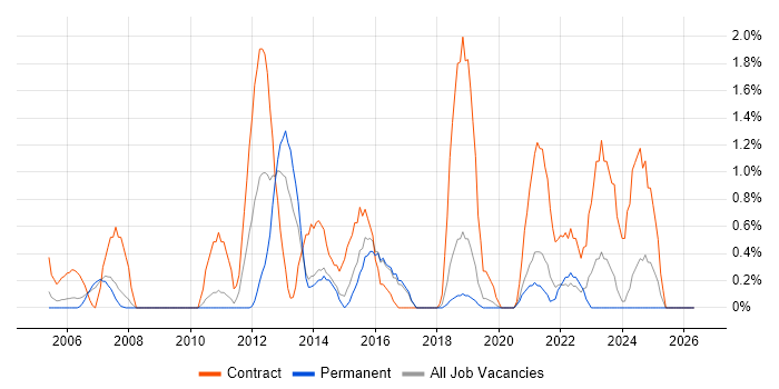 PMO Analyst job vacancy trend in Bournemouth