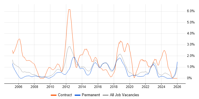 PMO job vacancy trend in Bournemouth