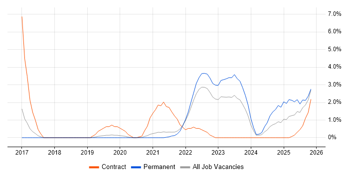 Postman job vacancy trend in Bournemouth