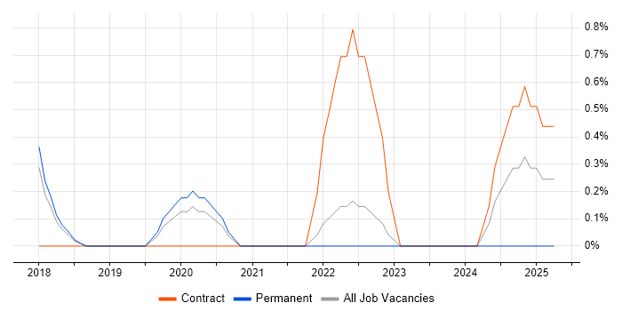 Job vacancy trend for Power BI Analyst in Bournemouth