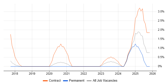 Power BI Developer job vacancy trend in Bournemouth