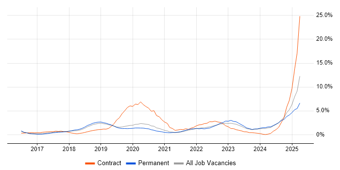 Job vacancy trend for Power Platform in Bournemouth Job vacancy trend for Power Platform in Bournemouth