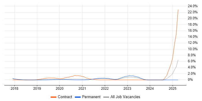 Job vacancy trend for PowerApps in Bournemouth