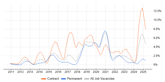 Job vacancy trend for PowerShell in Bournemouth Job vacancy trend for PowerShell in Bournemouth