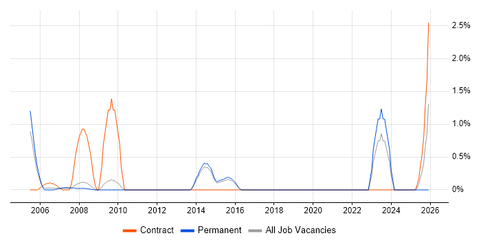 Proactive Maintenance job vacancy trend in Bournemouth