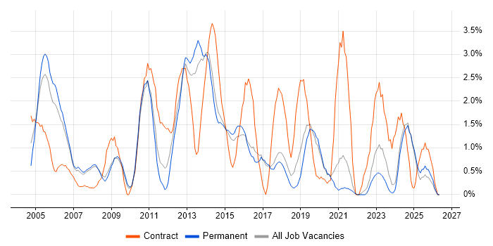 Problem Management job vacancy trend in Bournemouth
