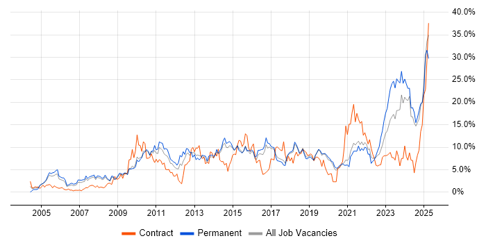 Job vacancy trend for Problem-Solving in Bournemouth