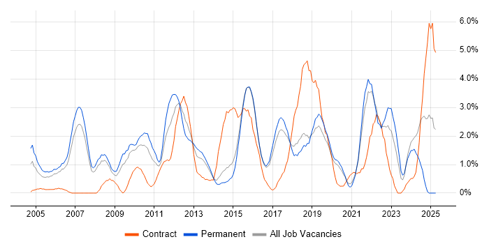 Job vacancy trend for Process Improvement in Bournemouth