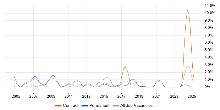 Job vacancy trend for Process Management in Bournemouth