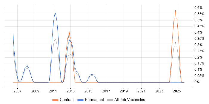 Production Support Analyst job vacancy trend in Bournemouth