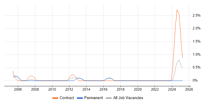 Job vacancy trend for Programme Analyst in Bournemouth