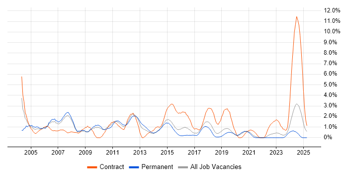 Job vacancy trend for Programme Management in Bournemouth