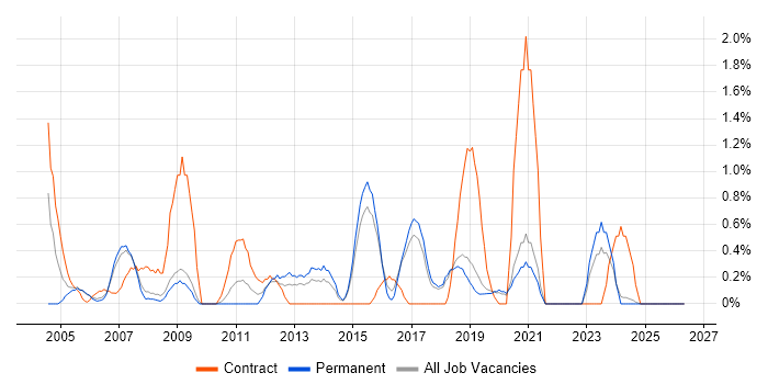 Project Coordinator job vacancy trend in Bournemouth