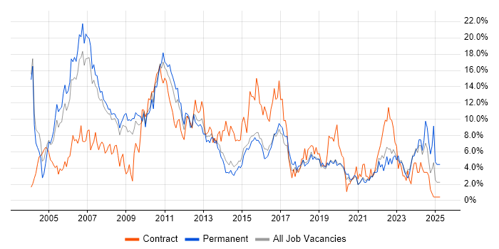 Job vacancy trend for Project Management in Bournemouth