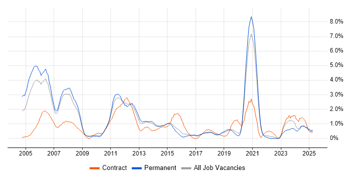 Job vacancy trend for Project Planning in Bournemouth
