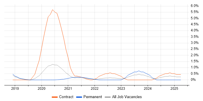 Job vacancy trend for Prometheus in Bournemouth