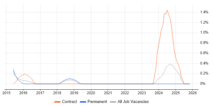 Public Speaking job vacancy trend in Bournemouth