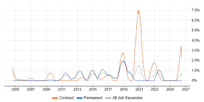 Publishing job vacancy trend in Bournemouth