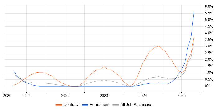 Job vacancy trend for PySpark in Bournemouth Job vacancy trend for PySpark in Bournemouth