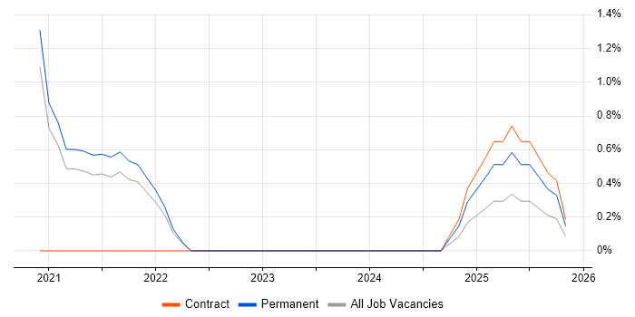 pytest job vacancy trend in Bournemouth
