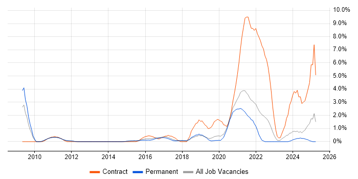 Job vacancy trend for Python Developer in Bournemouth