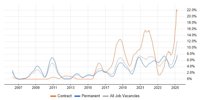 Job vacancy trend for Python in Bournemouth