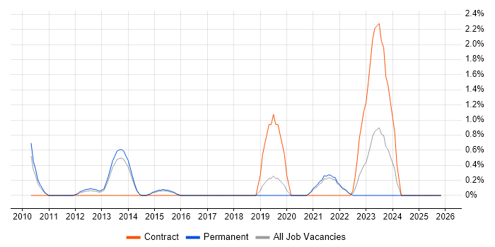 QA Automation job vacancy trend in Bournemouth