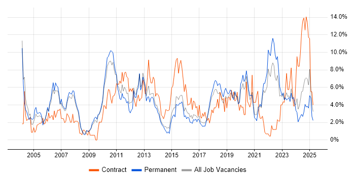 Job vacancy trend for QA in Bournemouth