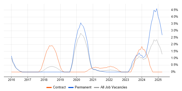 Job vacancy trend for RabbitMQ in Bournemouth Job vacancy trend for RabbitMQ in Bournemouth