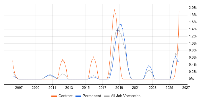 RBAC job vacancy trend in Bournemouth