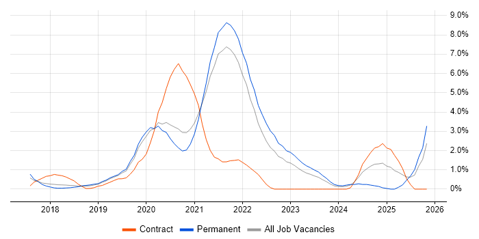 React Developer job vacancy trend in Bournemouth