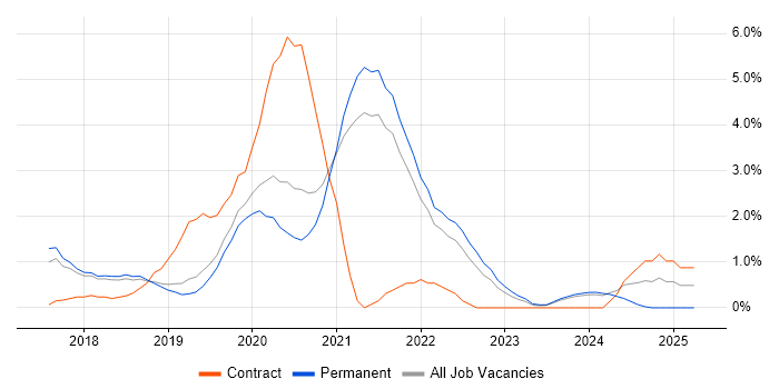 Job vacancy trend for Redux in Bournemouth