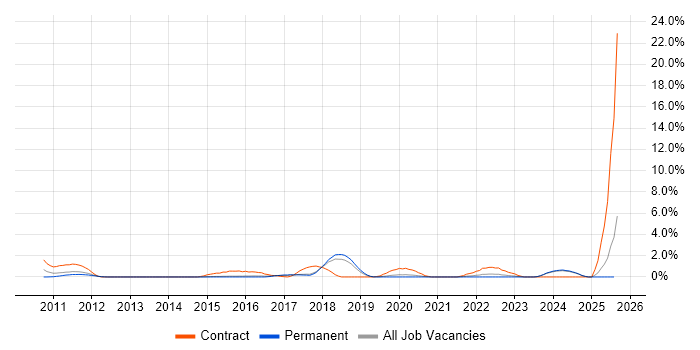 Job vacancy trend for Regulatory Change in Bournemouth
