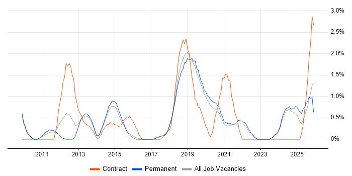 Regulatory Compliance job vacancy trend in Bournemouth