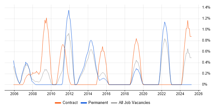 Job vacancy trend for Report Analyst in Bournemouth