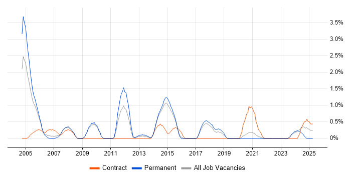 Job vacancy trend for Report Developer in Bournemouth