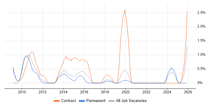 Resource Allocation job vacancy trend in Bournemouth