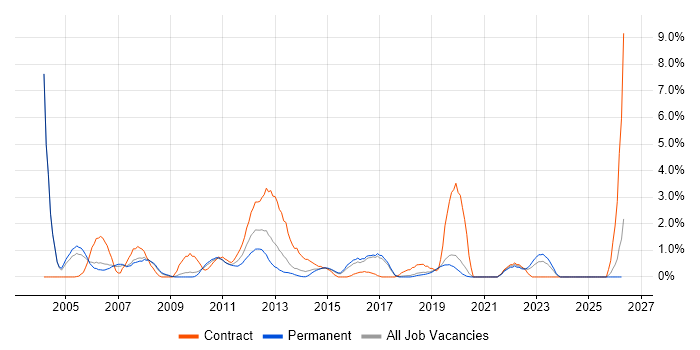 Resource Management job vacancy trend in Bournemouth