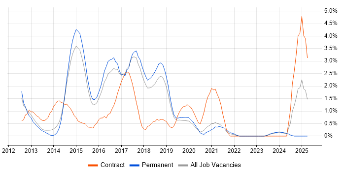 Job vacancy trend for Responsive Web Design in Bournemouth