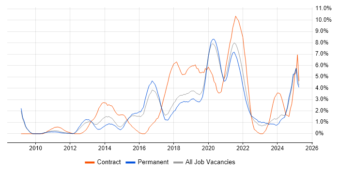 Job vacancy trend for REST in Bournemouth