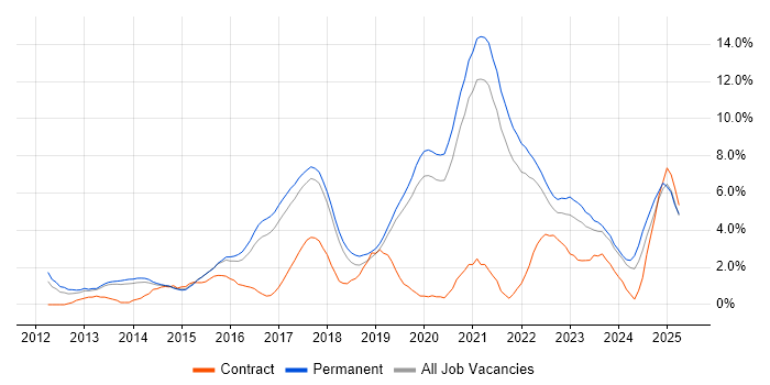 Job vacancy trend for RESTful in Bournemouth
