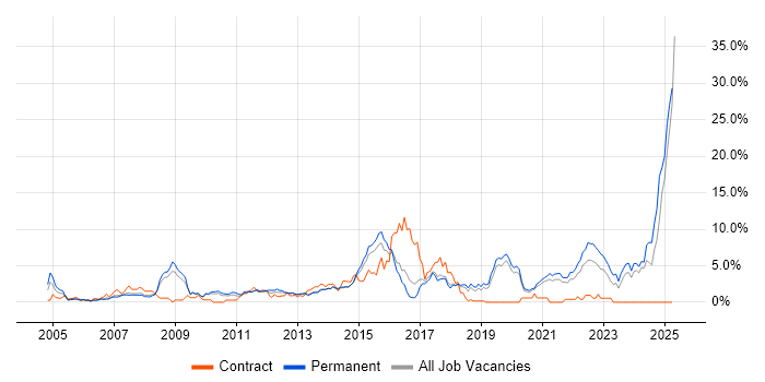 Job vacancy trend for Retail in Bournemouth Job vacancy trend for Retail in Bournemouth